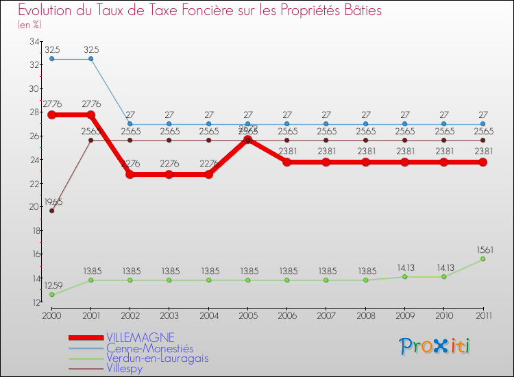 Evolution du taux de la taxe foncière sur le bati pour VILLEMAGNE et les communes proches Comparaison des taux de taxe foncière sur le bati pour VILLEMAGNE et les communes voisines