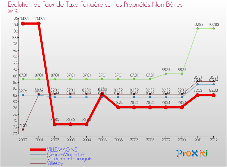 Evolution du taux de la taxe foncière sur les immeubles et terrains non batis pour VILLEMAGNE et les communes proches de 2000 à 2012 Comparaison des taux de la taxe foncière sur les immeubles et terrains non batis pour VILLEMAGNE et les communes voisines de 2000 à 2012