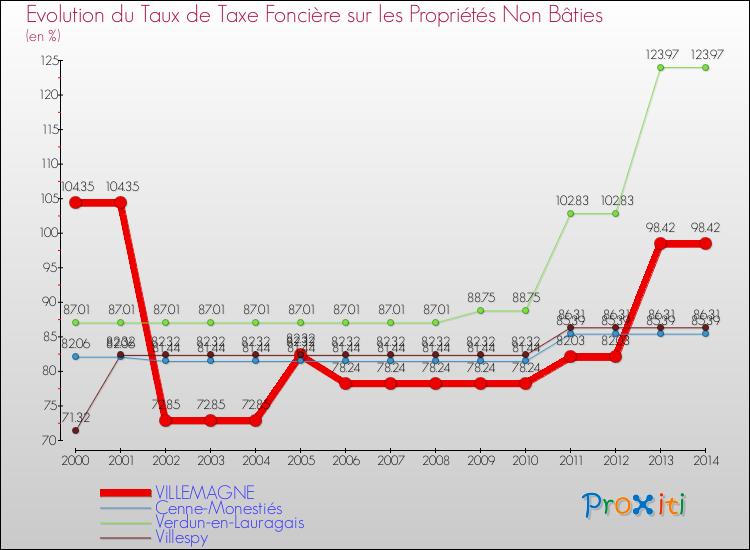 Evolution du taux de la taxe foncière sur les immeubles et terrains non batis pour VILLEMAGNE et les communes proches de 2000 à 2014 Comparaison des taux de la taxe foncière sur les immeubles et terrains non batis pour VILLEMAGNE et les communes voisines de 2000 à 2014