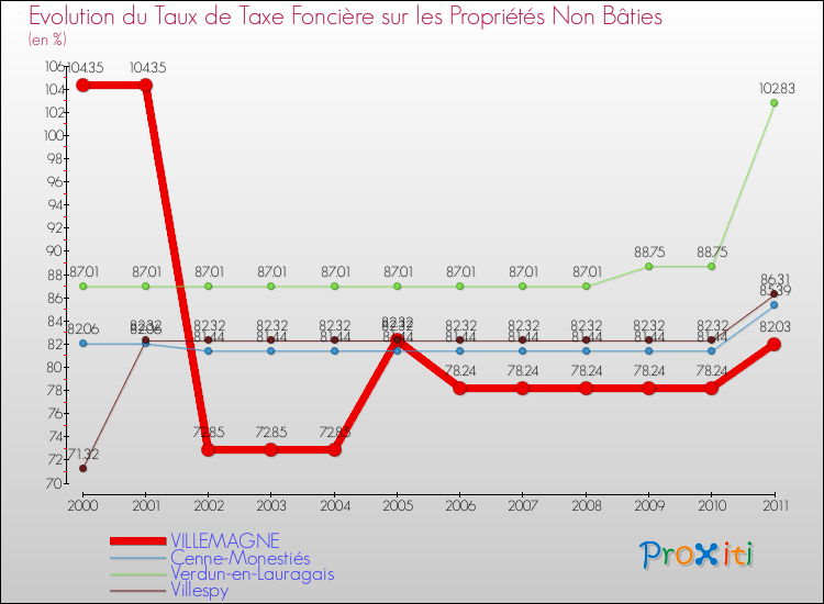 Evolution du taux de la taxe foncière sur les immeubles et terrains non batis pour VILLEMAGNE et les communes proches Comparaison des taux de la taxe foncière sur les immeubles et terrains non batis pour VILLEMAGNE et les communes voisines