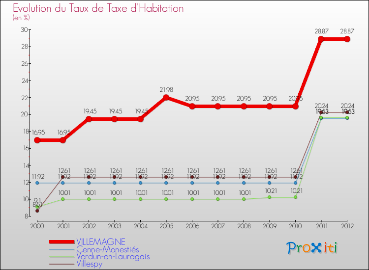 Evolution du taux de la taxe d'habitation pour VILLEMAGNE et les communes proches Comparaison des taux de la taxe d'habitation pour VILLEMAGNE et les communes voisines