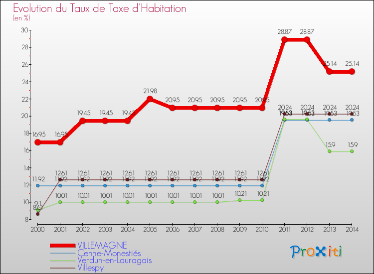 Evolution du taux de la taxe d'habitation pour VILLEMAGNE et les communes proches de 2000 à 2014 Comparaison des taux de la taxe d'habitation pour VILLEMAGNE et les communes voisines de 2000 à 2014