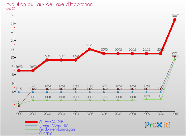 Evolution du taux de la taxe d'habitation pour VILLEMAGNE et les communes proches Comparaison des taux de la taxe d'habitation pour VILLEMAGNE et les communes voisines