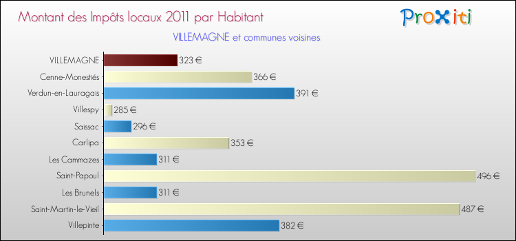 Montant des impôts locaux par Habitant pour VILLEMAGNE et les communes proches Comparaison des impôts locaux par habitant pour VILLEMAGNE et les communes voisines