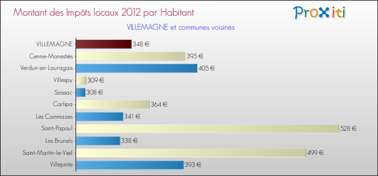 Montant des impôts locaux par Habitant pour VILLEMAGNE et les communes proches Comparaison des impôts locaux par habitant pour VILLEMAGNE et les communes voisines