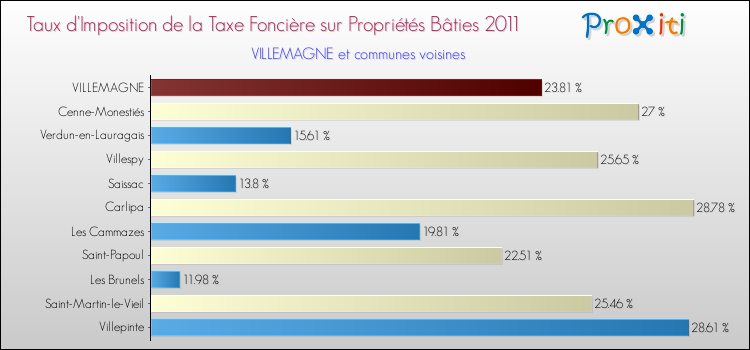 Taux d'imposition de la taxe foncière sur le bati 2011 pour VILLEMAGNE et les communes proches Comparaison des taux d'imposition de la taxe foncière sur le bati 2011 pour VILLEMAGNE et les communes voisines