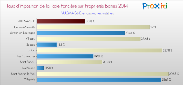 Taux d'imposition de la taxe foncière sur le bati 2014 pour VILLEMAGNE et les communes proches Comparaison des taux d'imposition de la taxe foncière sur le bati 2014 pour VILLEMAGNE et les communes voisines