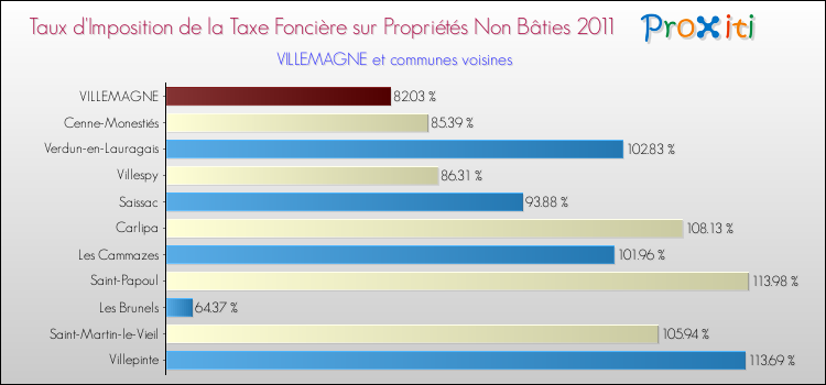 Taux d'imposition de la taxe foncière sur les immeubles et terrains non batis 2011 pour VILLEMAGNE et les communes proches Comparaison des taux d'imposition de la taxe foncière sur les immeubles et terrains non batis 2011 pour VILLEMAGNE et les communes voisines