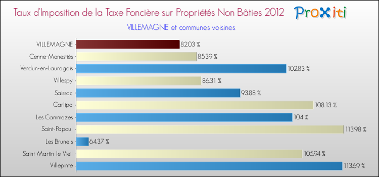 Taux d'imposition de la taxe foncière sur les immeubles et terrains non batis 2012 pour VILLEMAGNE et les communes proches Comparaison des taux d'imposition de la taxe foncière sur les immeubles et terrains non batis 2012 pour VILLEMAGNE et les communes voisines