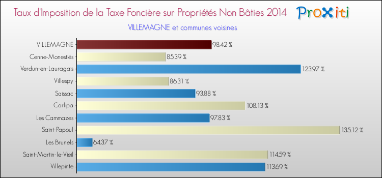 Taux d'imposition de la taxe foncière sur les immeubles et terrains non batis 2014 pour VILLEMAGNE et les communes proches Comparaison des taux d'imposition de la taxe foncière sur les immeubles et terrains non batis 2014 pour VILLEMAGNE et les communes voisines