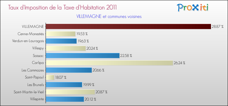 Taux d'imposition de la taxe d'habitation 2011 pour VILLEMAGNE et les communes proches Comparaison des taux d'imposition de la taxe d'habitation 2011 pour VILLEMAGNE et les communes voisines