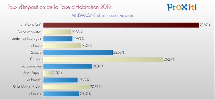 Taux d'imposition de la taxe d'habitation 2012 pour VILLEMAGNE et les communes proches Comparaison des taux d'imposition de la taxe d'habitation 2012 pour VILLEMAGNE et les communes voisines