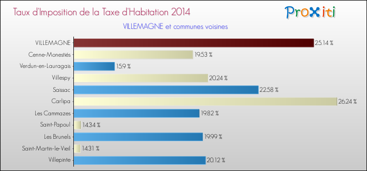 Taux d'imposition de la taxe d'habitation 2014 pour VILLEMAGNE et les communes proches Comparaison des taux d'imposition de la taxe d'habitation 2014 pour VILLEMAGNE et les communes voisines