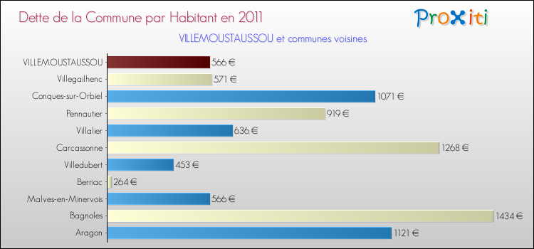 Dette par habitant de la commune en 2011 pour VILLEMOUSTAUSSOU et les communes proches Comparaison de la dette par habitant de la commune en 2011 pour VILLEMOUSTAUSSOU et les communes voisines