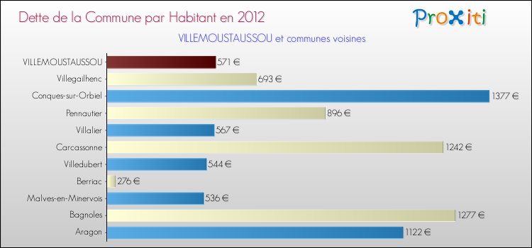 Dette par habitant de la commune en 2012 pour VILLEMOUSTAUSSOU et les communes proches Comparaison de la dette par habitant de la commune en 2012 pour VILLEMOUSTAUSSOU et les communes voisines