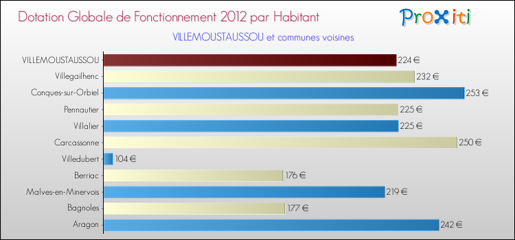 Montant des dotations globales de fonctionnement DGF par Habitant pour VILLEMOUSTAUSSOU et les communes proches Comparaison des des dotations globales de fonctionnement DGF par habitant pour VILLEMOUSTAUSSOU et les communes voisines