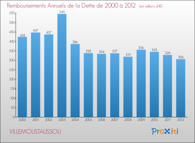 Evolution de l'annuité de la dette pour la commune de VILLEMOUSTAUSSOU de 2000 à 2012 Annuités de la dette pour VILLEMOUSTAUSSOU de 2000 à 2012