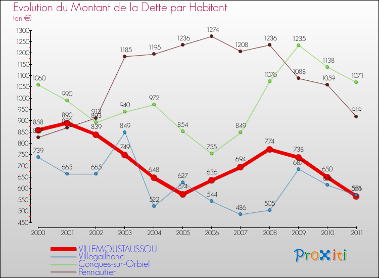 Evolution de la dette par habitant pour la commune de VILLEMOUSTAUSSOU et les communes proches Comparaison de la dette par habitant pour VILLEMOUSTAUSSOU et les communes voisines