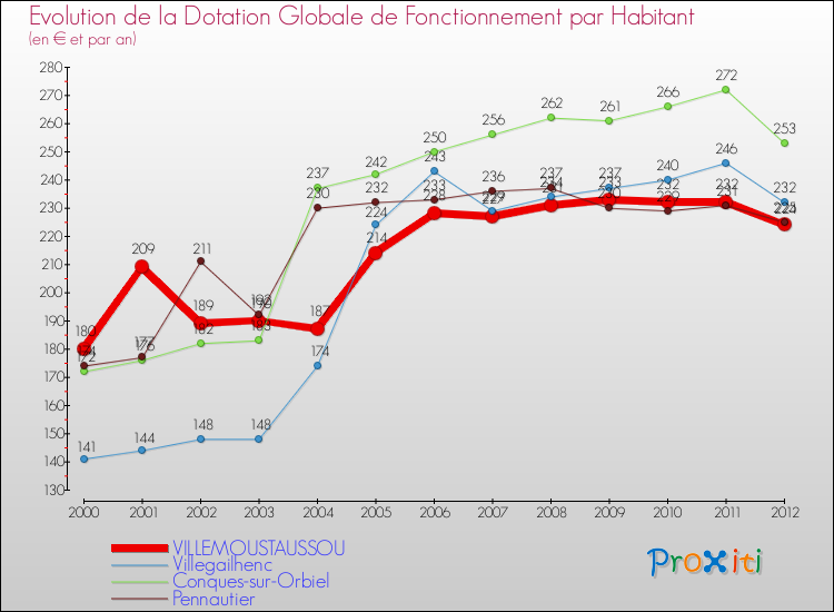 Evolution et montant de la dotation globale de fonctionnement par Habitant pour VILLEMOUSTAUSSOU et les communes proches Comparaison des dotations globales de fonctionnement par habitant pour VILLEMOUSTAUSSOU et les communes voisines
