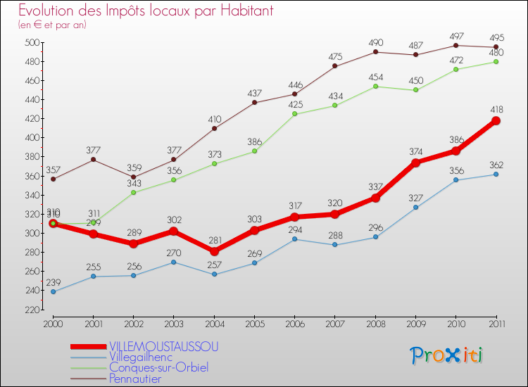 Evolution et montant des impôts locaux par Habitant pour VILLEMOUSTAUSSOU et les communes proches Comparaison des impôts locaux par habitant pour VILLEMOUSTAUSSOU et les communes voisines