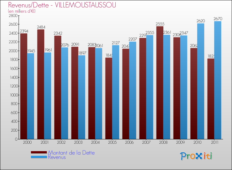 Evolution comparée de la dette et des revenus pour la commune de VILLEMOUSTAUSSOU de 2000 à 2011 Comparaison de la dette et des revenus pour VILLEMOUSTAUSSOU de 2000 à 2011
