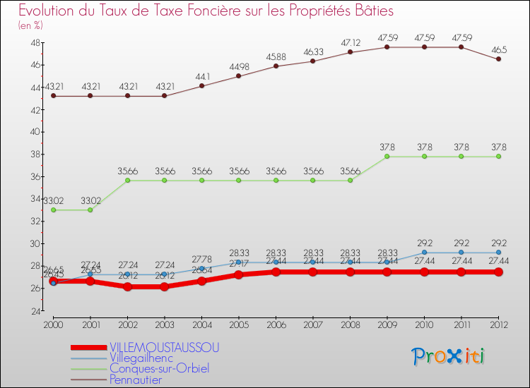 Evolution du taux de la taxe foncière sur le bati pour VILLEMOUSTAUSSOU et les communes proches de 2000 à 2012 Comparaison des taux de taxe foncière sur le bati pour VILLEMOUSTAUSSOU et les communes voisines de 2000 à 2012