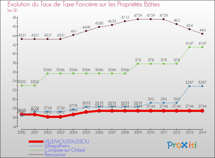 Evolution du taux de la taxe foncière sur le bati pour VILLEMOUSTAUSSOU et les communes proches de 2000 à 2014 Comparaison des taux de taxe foncière sur le bati pour VILLEMOUSTAUSSOU et les communes voisines de 2000 à 2014