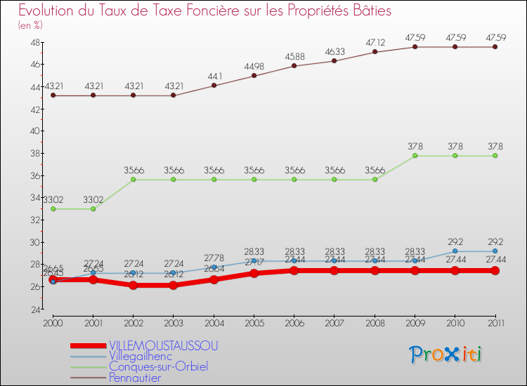 Evolution du taux de la taxe foncière sur le bati pour VILLEMOUSTAUSSOU et les communes proches Comparaison des taux de taxe foncière sur le bati pour VILLEMOUSTAUSSOU et les communes voisines