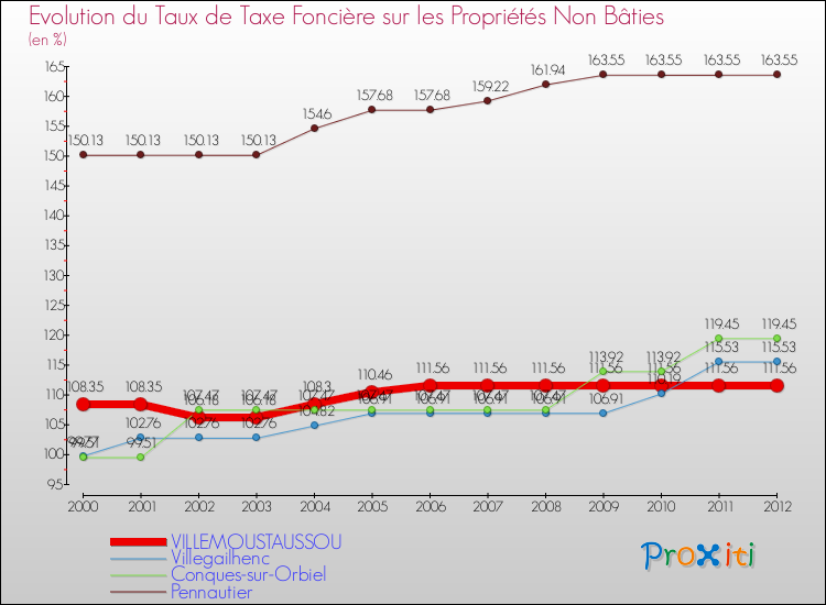 Evolution du taux de la taxe foncière sur les immeubles et terrains non batis pour VILLEMOUSTAUSSOU et les communes proches de 2000 à 2012 Comparaison des taux de la taxe foncière sur les immeubles et terrains non batis pour VILLEMOUSTAUSSOU et les communes voisines de 2000 à 2012
