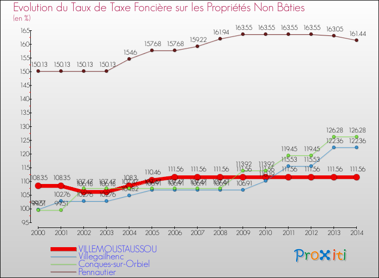 Evolution du taux de la taxe foncière sur les immeubles et terrains non batis pour VILLEMOUSTAUSSOU et les communes proches de 2000 à 2014 Comparaison des taux de la taxe foncière sur les immeubles et terrains non batis pour VILLEMOUSTAUSSOU et les communes voisines de 2000 à 2014