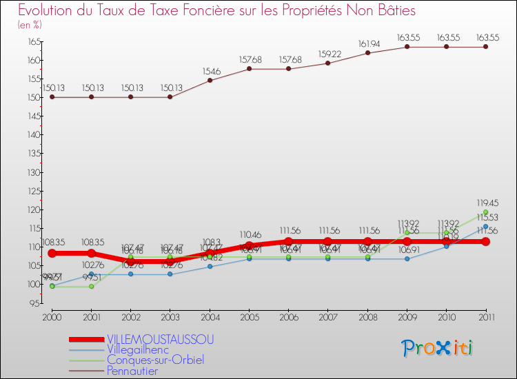 Evolution du taux de la taxe foncière sur les immeubles et terrains non batis pour VILLEMOUSTAUSSOU et les communes proches Comparaison des taux de la taxe foncière sur les immeubles et terrains non batis pour VILLEMOUSTAUSSOU et les communes voisines