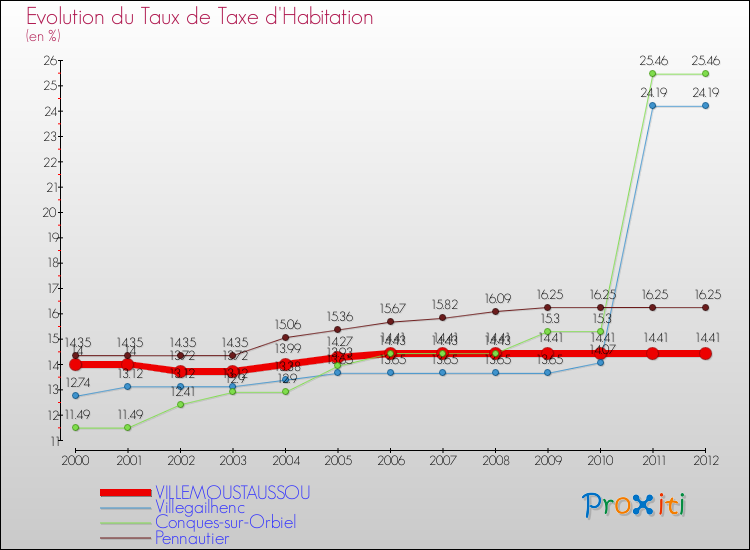 Evolution du taux de la taxe d'habitation pour VILLEMOUSTAUSSOU et les communes proches Comparaison des taux de la taxe d'habitation pour VILLEMOUSTAUSSOU et les communes voisines