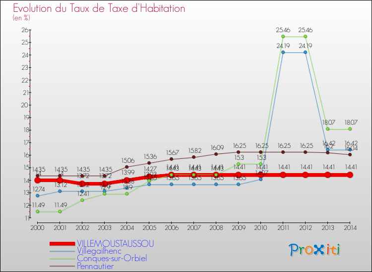 Evolution du taux de la taxe d'habitation pour VILLEMOUSTAUSSOU et les communes proches de 2000 à 2014 Comparaison des taux de la taxe d'habitation pour VILLEMOUSTAUSSOU et les communes voisines de 2000 à 2014