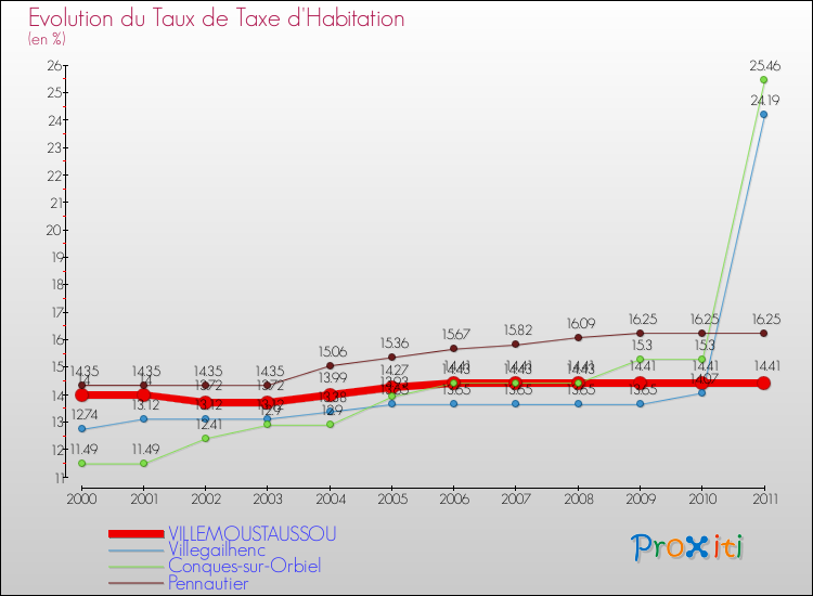 Evolution du taux de la taxe d'habitation pour VILLEMOUSTAUSSOU et les communes proches Comparaison des taux de la taxe d'habitation pour VILLEMOUSTAUSSOU et les communes voisines