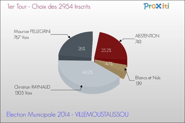 Résultats par rapport aux inscrits au 1er Tour des Elections Municipales 2014 de la commune de VILLEMOUSTAUSSOU Elections Municipales 2014 - Résultats par rapport aux inscrits au 1er Tour pour la commune de VILLEMOUSTAUSSOU