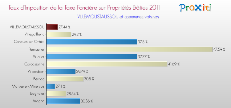 Taux d'imposition de la taxe foncière sur le bati 2011 pour VILLEMOUSTAUSSOU et les communes proches Comparaison des taux d'imposition de la taxe foncière sur le bati 2011 pour VILLEMOUSTAUSSOU et les communes voisines