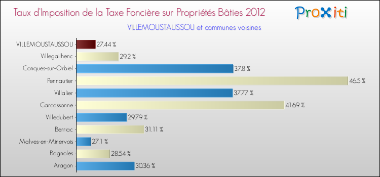 Taux d'imposition de la taxe foncière sur le bati 2012 pour VILLEMOUSTAUSSOU et les communes proches Comparaison des taux d'imposition de la taxe foncière sur le bati 2012 pour VILLEMOUSTAUSSOU et les communes voisines