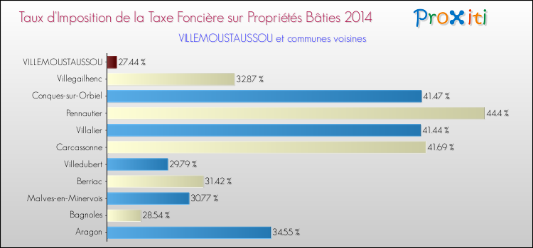 Taux d'imposition de la taxe foncière sur le bati 2014 pour VILLEMOUSTAUSSOU et les communes proches Comparaison des taux d'imposition de la taxe foncière sur le bati 2014 pour VILLEMOUSTAUSSOU et les communes voisines