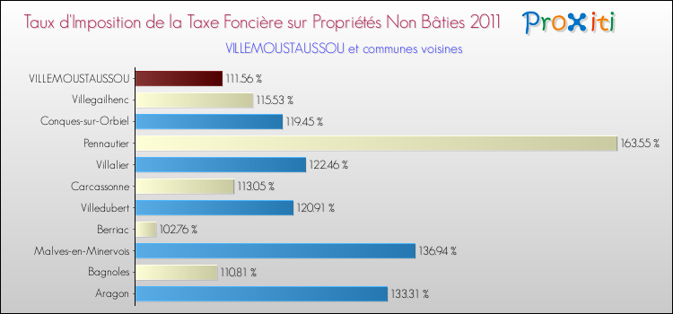Taux d'imposition de la taxe foncière sur les immeubles et terrains non batis 2011 pour VILLEMOUSTAUSSOU et les communes proches Comparaison des taux d'imposition de la taxe foncière sur les immeubles et terrains non batis 2011 pour VILLEMOUSTAUSSOU et les communes voisines