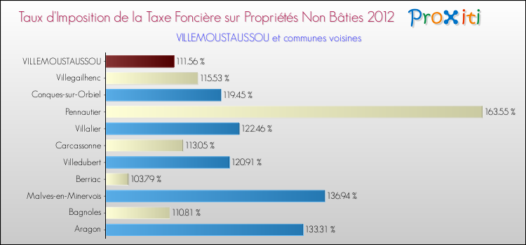 Taux d'imposition de la taxe foncière sur les immeubles et terrains non batis 2012 pour VILLEMOUSTAUSSOU et les communes proches Comparaison des taux d'imposition de la taxe foncière sur les immeubles et terrains non batis 2012 pour VILLEMOUSTAUSSOU et les communes voisines