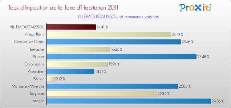 Taux d'imposition de la taxe d'habitation 2011 pour VILLEMOUSTAUSSOU et les communes proches Comparaison des taux d'imposition de la taxe d'habitation 2011 pour VILLEMOUSTAUSSOU et les communes voisines