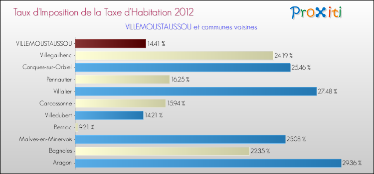 Taux d'imposition de la taxe d'habitation 2012 pour VILLEMOUSTAUSSOU et les communes proches Comparaison des taux d'imposition de la taxe d'habitation 2012 pour VILLEMOUSTAUSSOU et les communes voisines