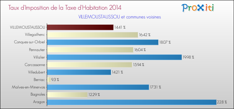 Taux d'imposition de la taxe d'habitation 2014 pour VILLEMOUSTAUSSOU et les communes proches Comparaison des taux d'imposition de la taxe d'habitation 2014 pour VILLEMOUSTAUSSOU et les communes voisines