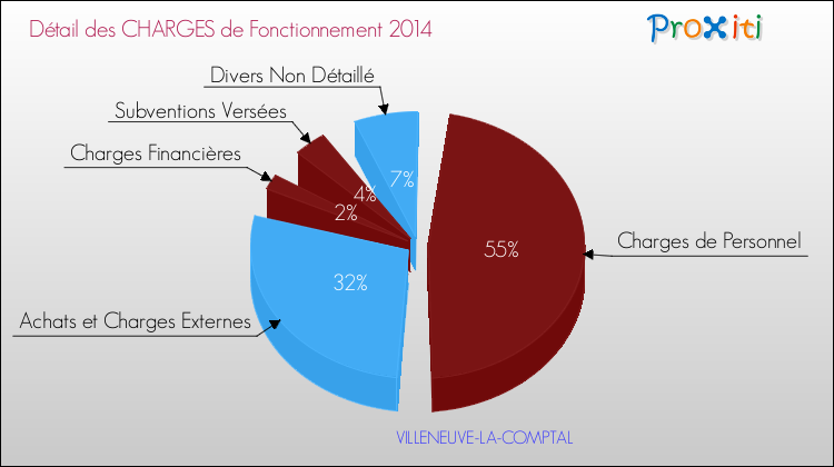 Décomposition des Charges de Fonctionnement 2014 de la commune de VILLENEUVE-LA-COMPTAL Charges de Fonctionnement 2014 pour la commune de VILLENEUVE-LA-COMPTAL