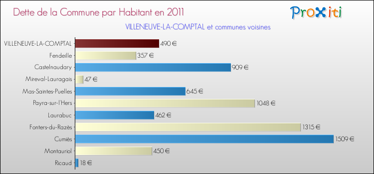 Dette par habitant de la commune en 2011 pour VILLENEUVE-LA-COMPTAL et les communes proches Comparaison de la dette par habitant de la commune en 2011 pour VILLENEUVE-LA-COMPTAL et les communes voisines