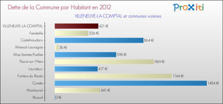 Dette par habitant de la commune en 2012 pour VILLENEUVE-LA-COMPTAL et les communes proches Comparaison de la dette par habitant de la commune en 2012 pour VILLENEUVE-LA-COMPTAL et les communes voisines