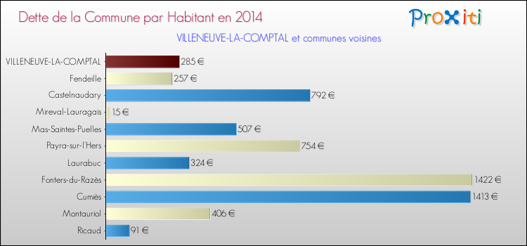 Dette par habitant de la commune en 2014 pour VILLENEUVE-LA-COMPTAL et les communes proches Comparaison de la dette par habitant de la commune en 2014 pour VILLENEUVE-LA-COMPTAL et les communes voisines