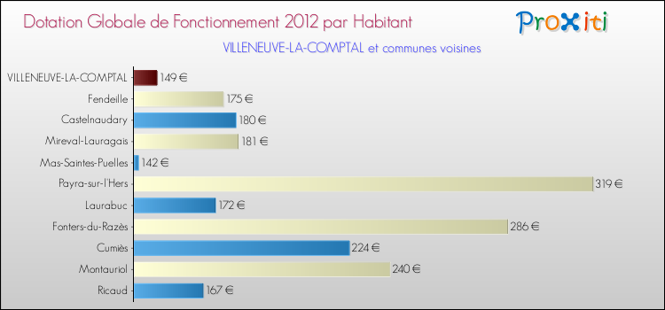 Montant des dotations globales de fonctionnement DGF par Habitant pour VILLENEUVE-LA-COMPTAL et les communes proches Comparaison des des dotations globales de fonctionnement DGF par habitant pour VILLENEUVE-LA-COMPTAL et les communes voisines