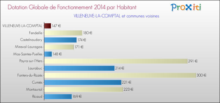 Montant des dotations globales de fonctionnement DGF par Habitant pour VILLENEUVE-LA-COMPTAL et les communes proches en 2014. Comparaison des des dotations globales de fonctionnement DGF par habitant pour VILLENEUVE-LA-COMPTAL et les communes voisines en 2014.
