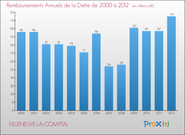 Evolution de l'annuité de la dette pour la commune de VILLENEUVE-LA-COMPTAL de 2000 à 2012 Annuités de la dette pour VILLENEUVE-LA-COMPTAL de 2000 à 2012